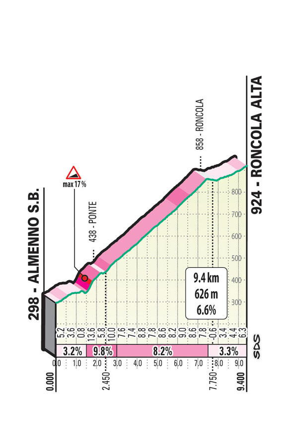 Il Lombardia 2021 Roncola Alta