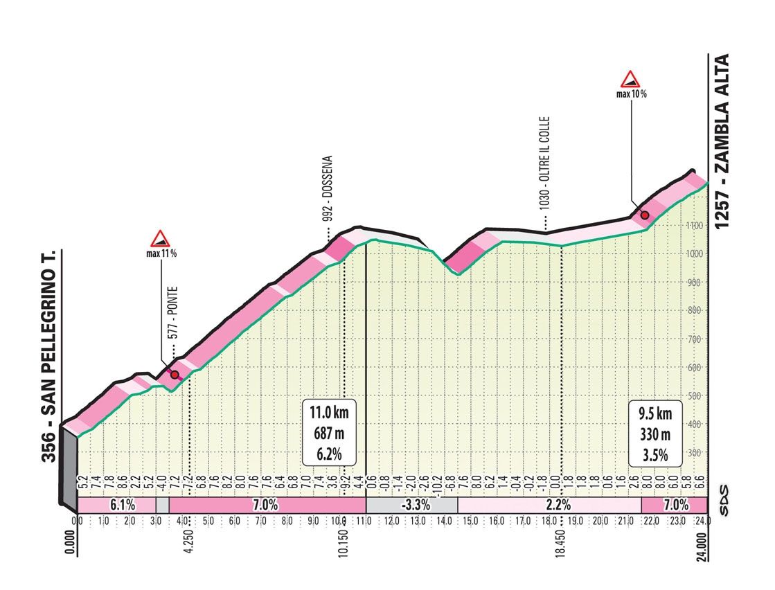 Il Lombardia 2021 Zambla Alta