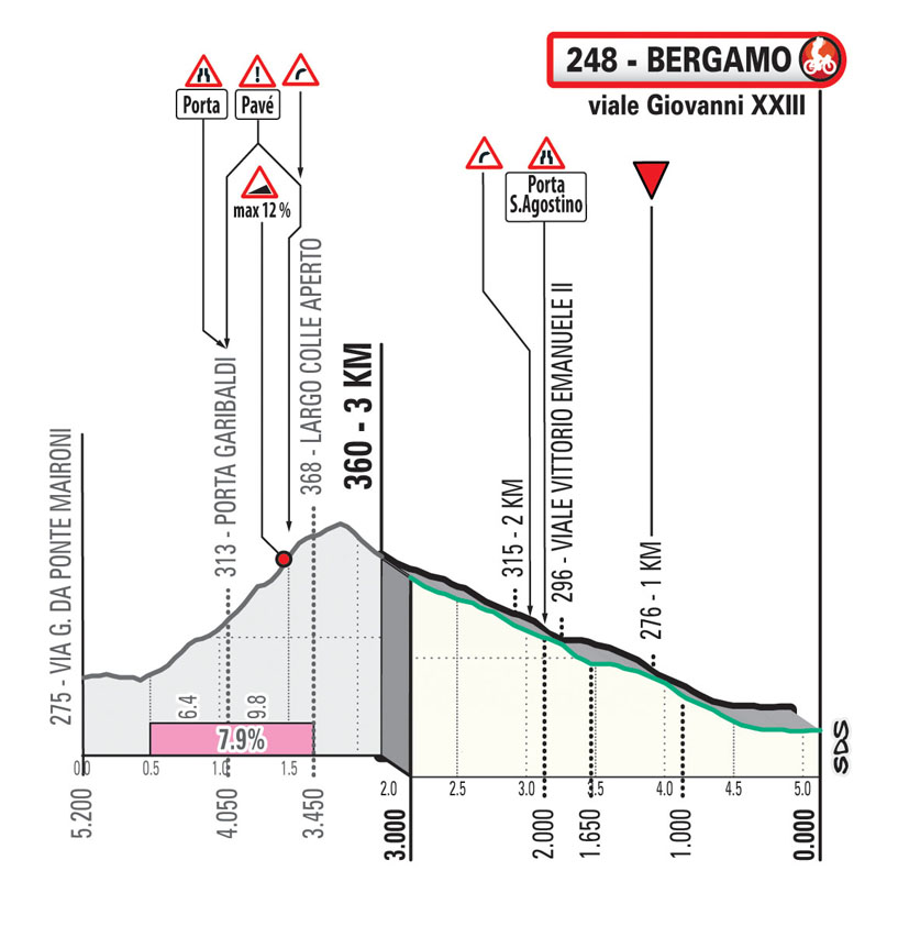 Il Lombardia 2021 Ultimi KM Last KM