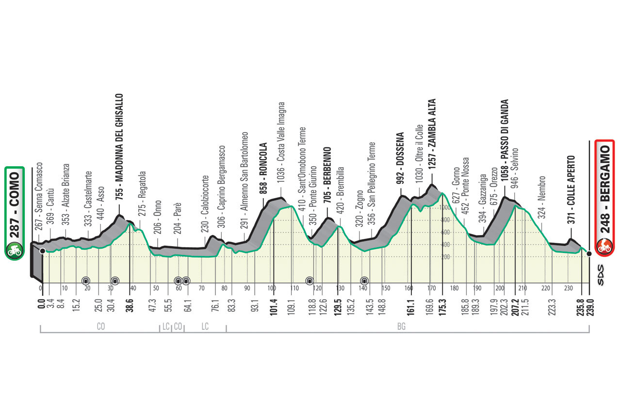 Il Lombardia 2021 Altimetria Stage profile