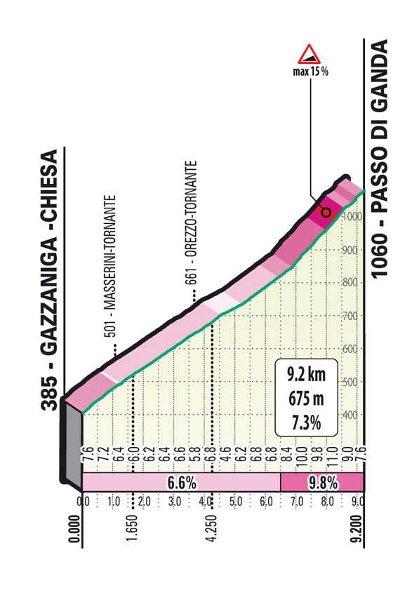 Salita/Climb Ganda Il Lombardia 2022