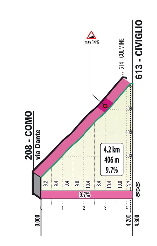 Salita/Climb Civiglio Il Lombardia 2022