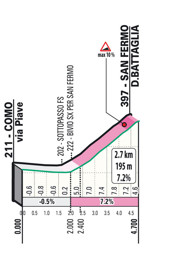 votre top 10 avant sam 08/10 à 10h10 Lombardia_2022_S04_SanFermo