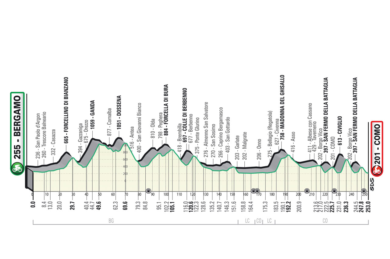 Altimetria/Profile Il Lombardia 2022