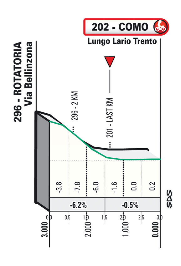 Ultimi KM/Last KM Il Lombardia 2022