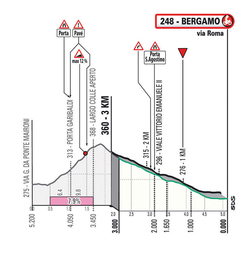 Ultimi KM/Last KM Il Lombardia 2023