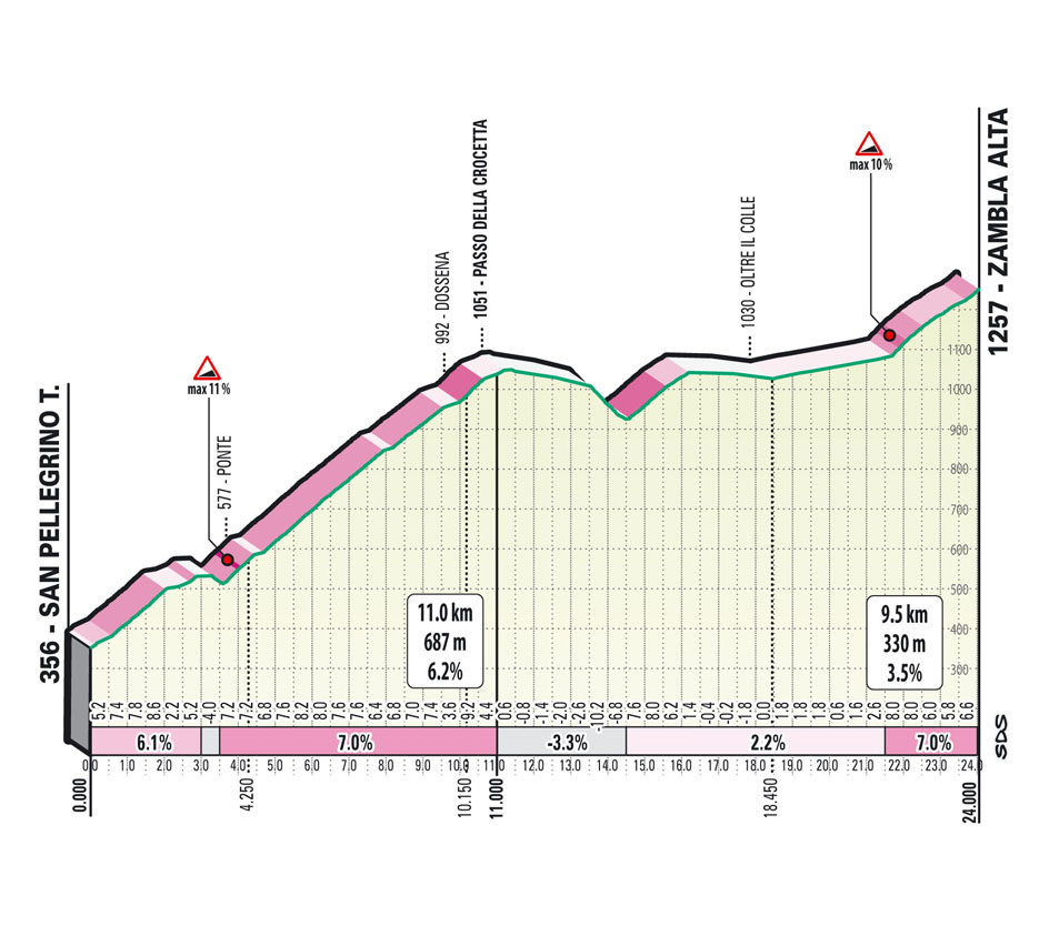 Salita/Climb Passo della Crocetta 2023