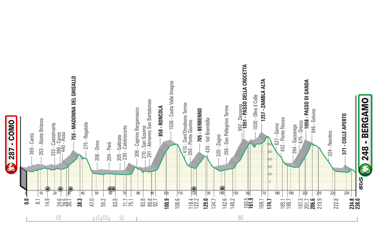 Altimetria/Profile Il Lombardia 2023