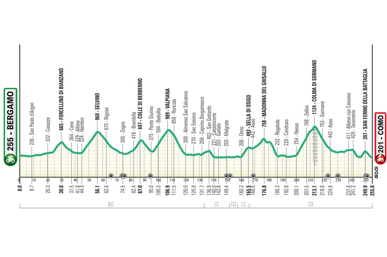Altimetria/Profile Il Lombardia 2024
