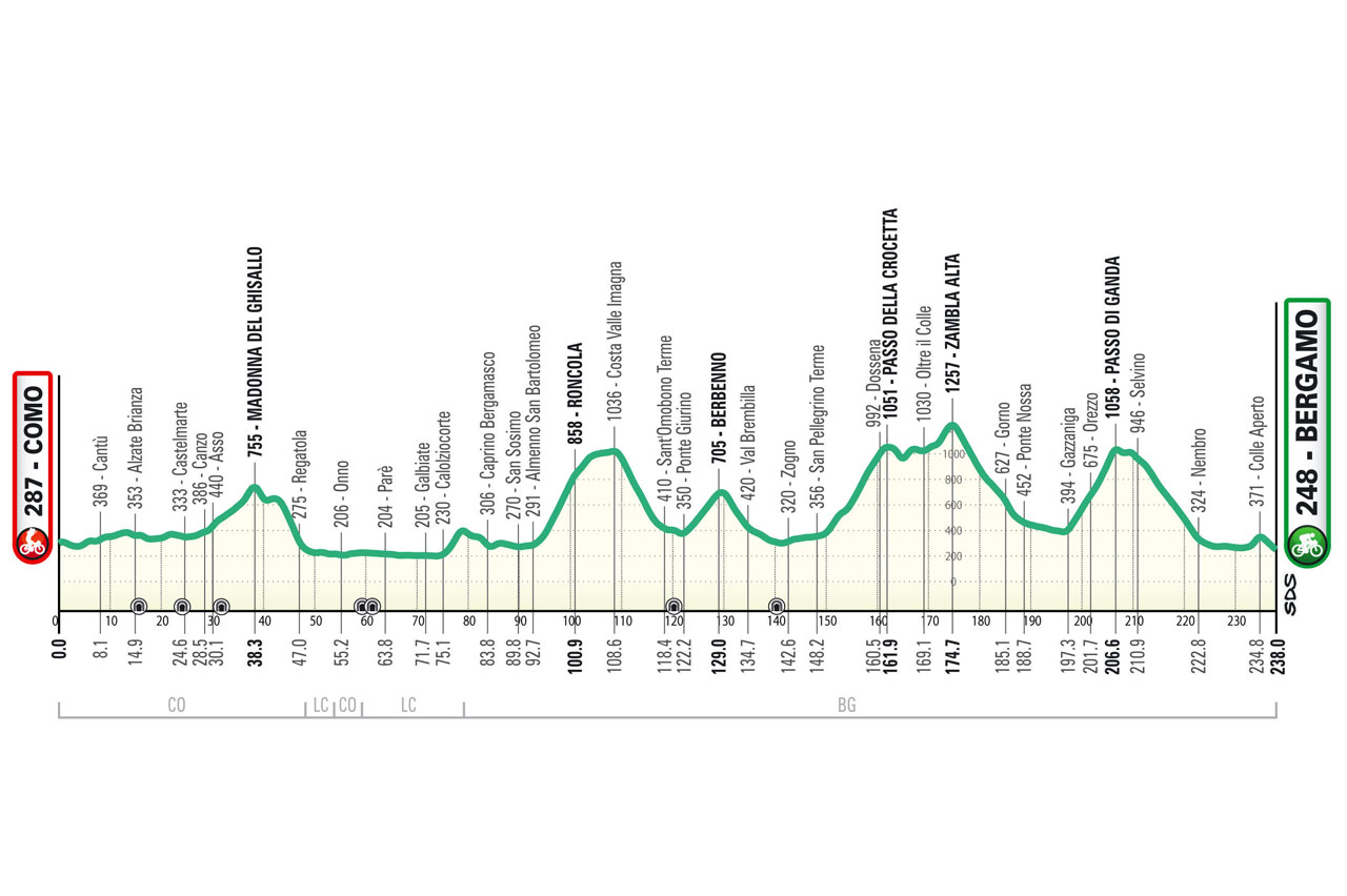 Altimetria/Profile Il Lombardia 2025