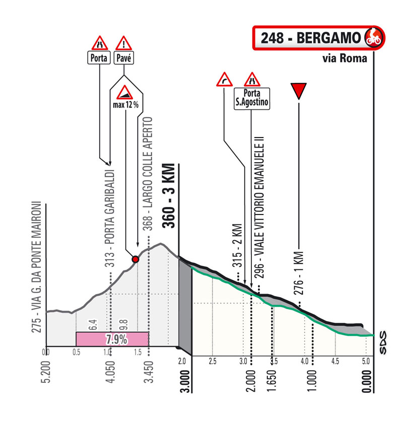 Ultimi km/Last km Il Lombardia 2025